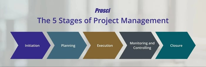 An image showing the five stages of project management
